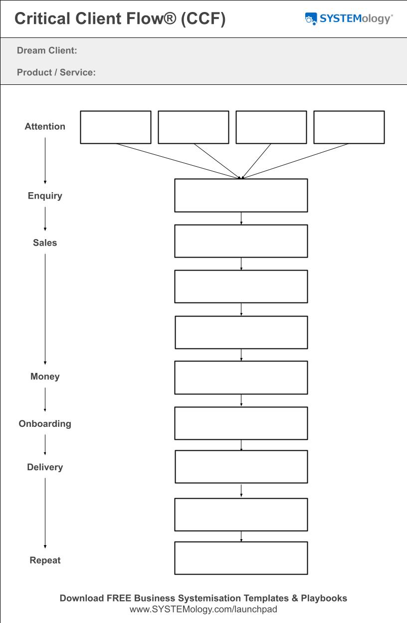 Critical Client Flow (CCF) template showing the stages of a business process diagram from attention to referral